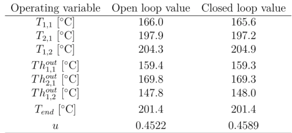 Table 7.3: Open loop and closed loop operation variables for Dynamic case II Operating variable Open loop value Closed loop value