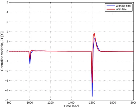 Figure 7.4: Control variable response when T 0 is increased 10 ◦ C and T h 1,2 de- de-creased 25 ◦ C at t = 1000 and 1600 sec, respectively