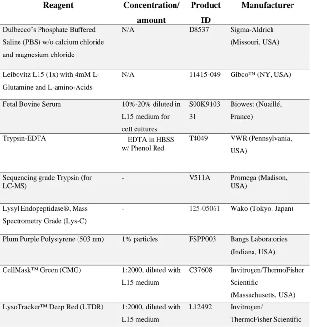 Table 2: List of media, buffers and solutions used in this project with associated concentration/amount (if  applicable) and manufacturer