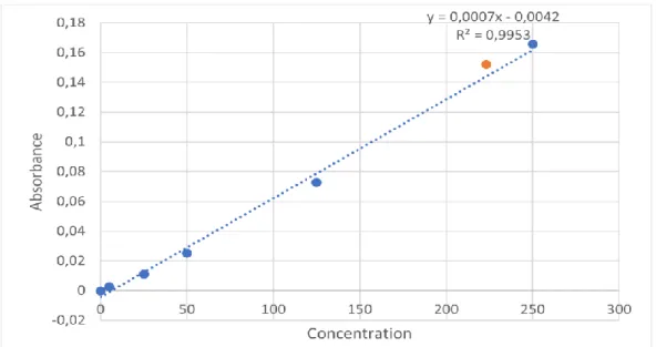Figure 10: A standard curve based on the known BSA concentrations was plotted to make it possible to  generate an equation for the slope which was used to calculate the specific protein concentrations.