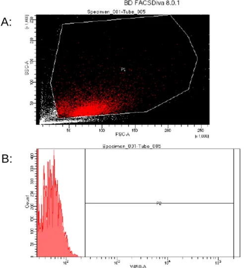 Figure 25: Display of data collected during cell sorting of ASK-1 cells through the BD FACSAria™ system
