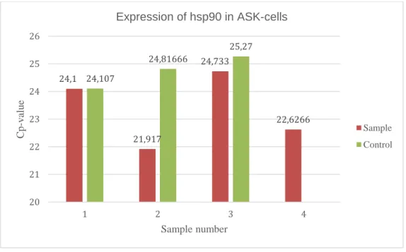 Figure 35: Expression of target gene hsp90 in ASK-1 cells exposed to NPs based on mean Cp-values