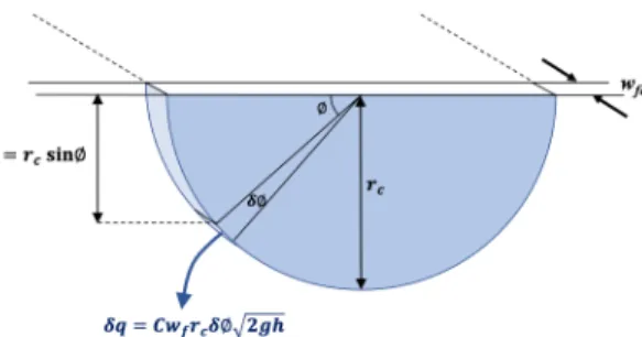 Fig. ED4 Schematic showing how water leakage is calculated in Eqs. 6 to 8. The total leak q from the channel into the fracture is treated as the sum of many small leaks δq (Eq