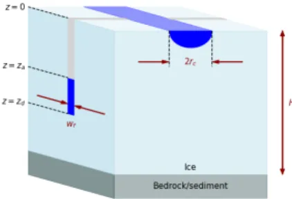 Fig. 2 Schematic showing key components of our model. Here a fracture of depth z d , with water level z a , is being filled by water from a supraglacial channel with radius R c 