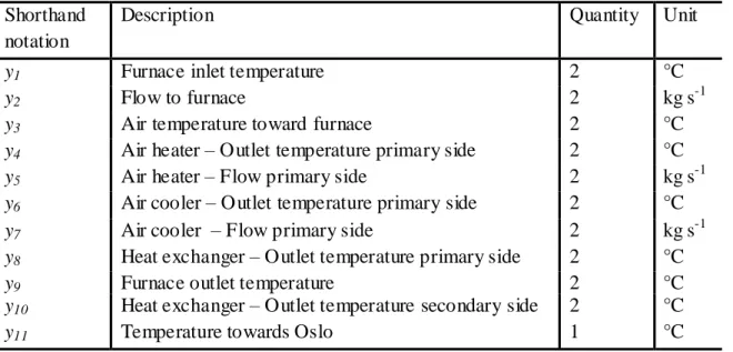 Table 2.2: Measured variables at Brobekk waste incineration plant.  