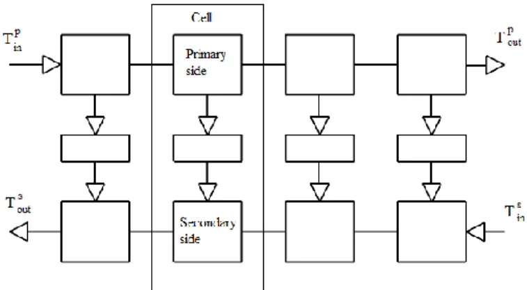 Figure 3.1: Cell model of a heat exchanger. The middle element represents the wall side  separating the primary and secondary side