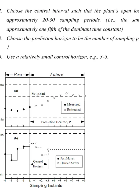 Figure 4.1: The difference between sampling time, prediction and control horizon.  