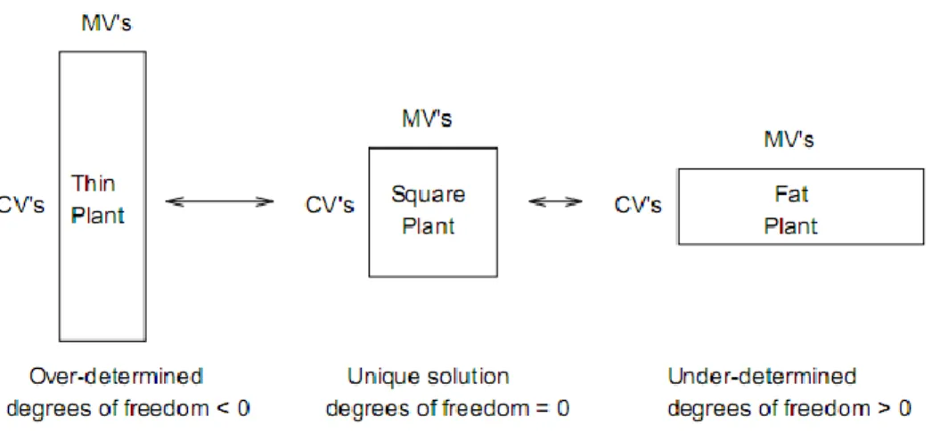 Figure  4.2:  Process  structure  determines  the  degrees  of  freedom  available  to  the  controller