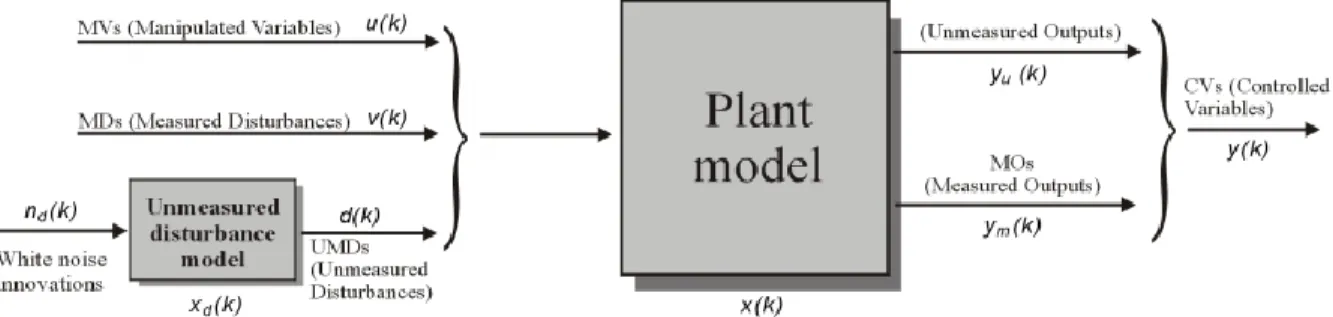 Figure 6.1: Linear model for prediction and optimization. 