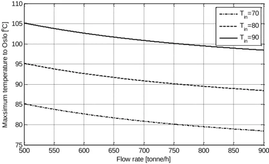 Figure 6.2: Maximum outlet temperature, T out  as a function of flow rate. 