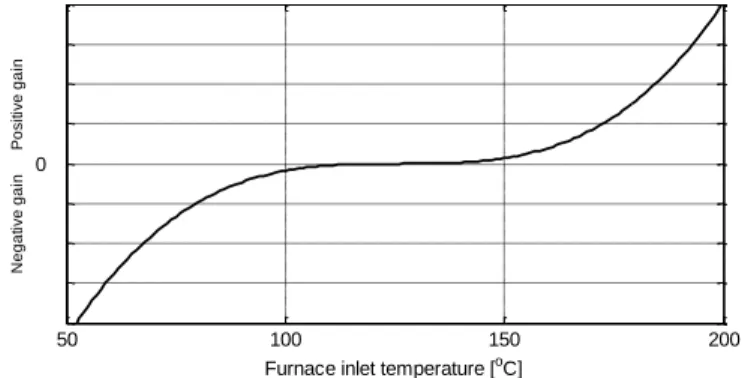 Figure 6.4: Example how the gain changes when the plant is in operation. 