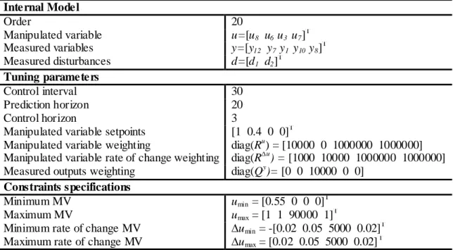 Table 6.2: Parameters for MPC constructed for α region. 