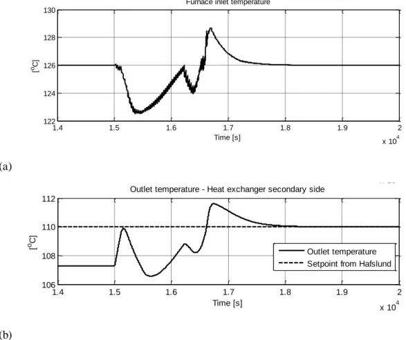 Figure  6.21  shows  the  heat  demand  form  Hafslund,  the  air  cooler  primary  side  outlet  temperature, and the MPC used