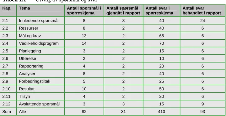 Tabell 1.1  Utvalg av spørsmål og svar 