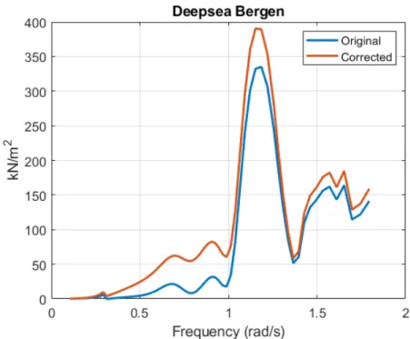 Figure 4-1 Original and corrected wave drift coefficient for surge (U c  = 0.5 m/s, H s  = 7 m) 