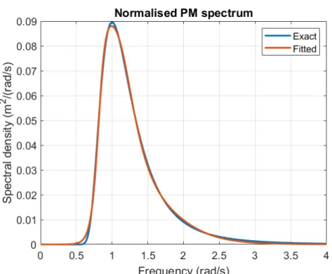 Figure 5-1  The spectrum corresponding to the 6 th  order model for WF motion in comparison with the  Pierson-Moskowitz spectrum 