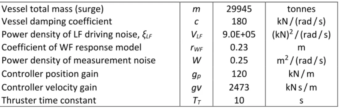 Figure 5-3  Bode plot of Kalman-Bucy filter for LF position 