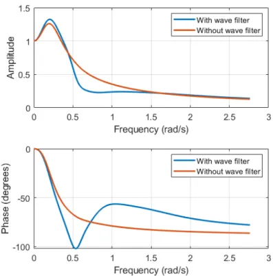 Figure 5-4  Characteristic of Kalman-Bucy filter. Same as above figure, but in linear axes