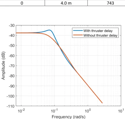 Table 5-2   10 000 kN impulse - maximum excursion and thruster force  Thruster time 