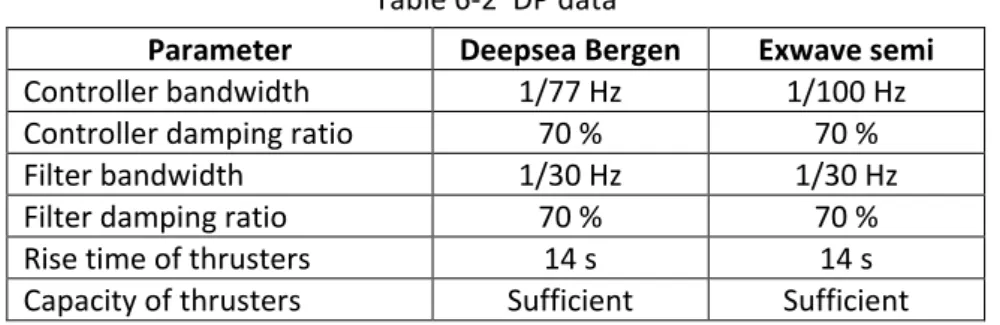 Table 6-2  DP data 