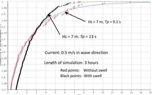 Figure 6-4  Cumulative distribution of simulated LF+WF surge response with fitted Weibull distribution