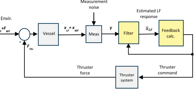 Figure 2-1  Simplified block diagram of a typical DP system. The yellow boxes constitute the DP controller