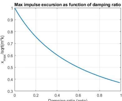 Figure 3-1  Dependence of max impulse response on damping ratio. The curve is normalized  by the max response of the non-damped system (c = 0    ζ = 0) 