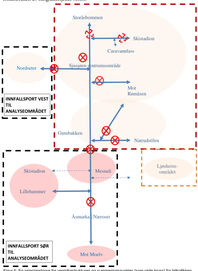 Figur 5: En prinsippskisse for veginfrastrukturen og summeringspunkter (som røde kryss) for biltrafikken