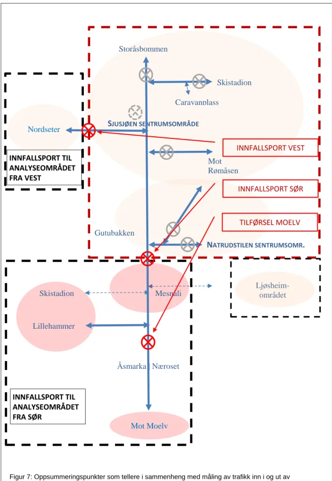 Figur 7: Oppsummeringspunkter som tellere i sammenheng med måling av trafikk inn i og ut av  analyseområdet i rødt