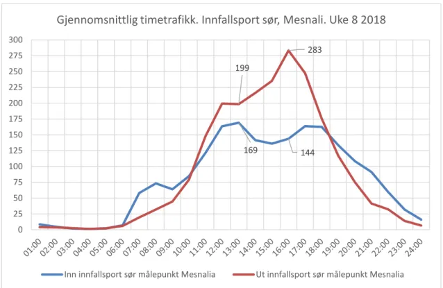 Figur 22: Timetrafikk gjennom sørlig innfallsport i uke 8. Kilde: Statens vegvesen. Bearbeidet av  Østlandsforskning 
