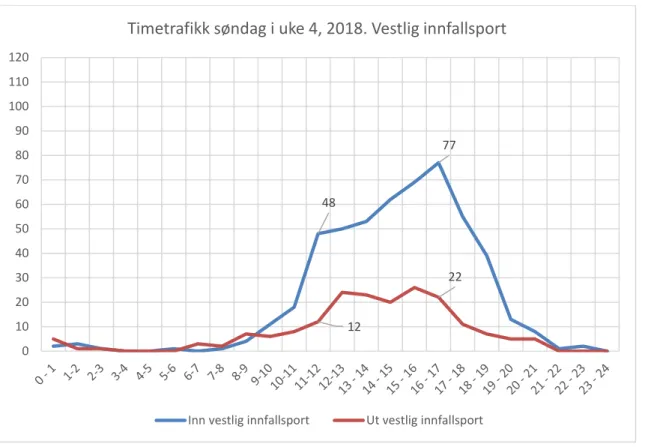 Figur 36: Timetrafikk søndag gjennom vestlig innfallsport i uke 4. Kilde: Mjøsplan AS