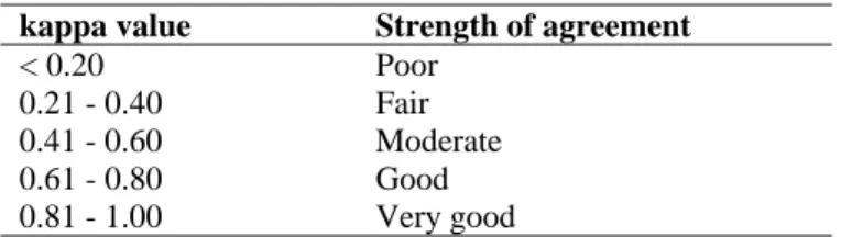 Table 3  Interpretation of kappa values  kappa value  Strength of agreement 
