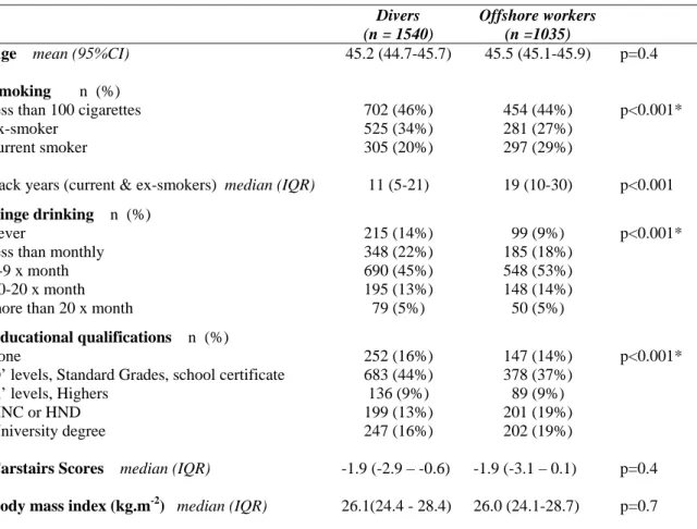 Table 4 summarises the general characteristics of divers and offshore workers.  Divers were less  likely than offshore workers to binge drink alcohol, be a current smoker or to have gained  higher educational qualifications