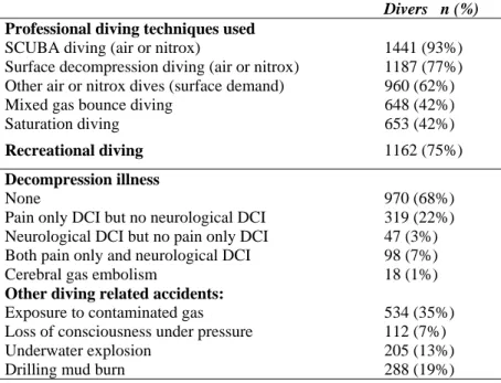 Table 5 Diving techniques used and diving related accidents reported by divers  Divers   n (%) 