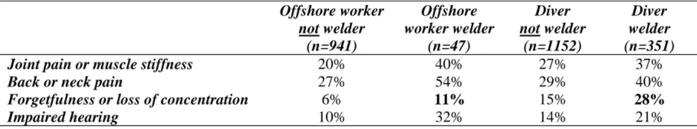 Table 8  The frequency (%) of reported symptoms in divers, offshore workers and  welder divers 