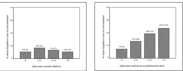 Figure 3  Relationship between reported ‘forgetfulness or loss of concentration’ and  duration of offshore and diving careers (raw data) 