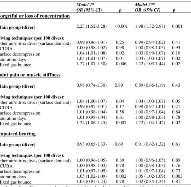Table 9  Logistic regression models assessing the relationship between the amount of  diving using different techniques and symptoms 