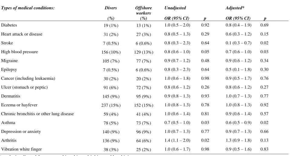 Table 10  Percent of divers and offshore workers reporting having been diagnosed with a medical conditions 