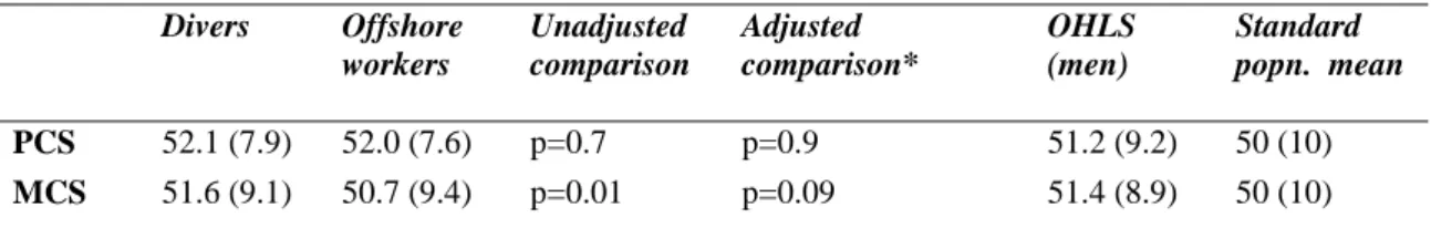 Table 11   PCS and MCS scores for divers and offshore workers (mean (SD))  Divers Offshore 