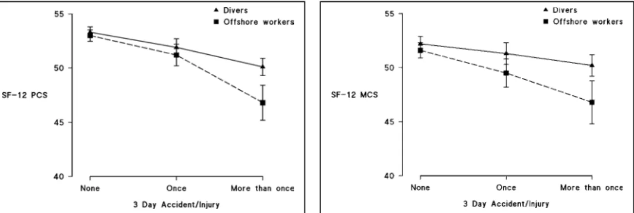 Figure 5  Impact of 3-day lost time accidents on HRQOL (PCS and MCS) 