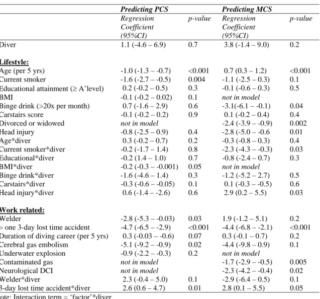 Table 14  Linear regression model predicting PCS and MCS  Predicting PCS  Predicting MCS  Regression 