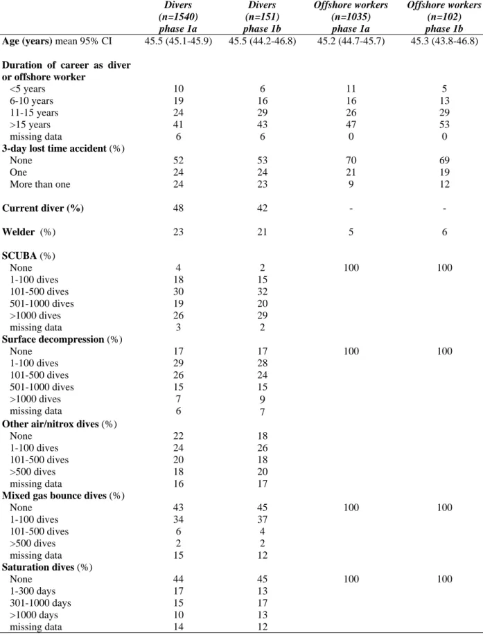 Table 16   Characteristics of divers and offshore workers recruited for the clinic study  (random sample: phase 1b) compared with the total sample from the questionnaire 