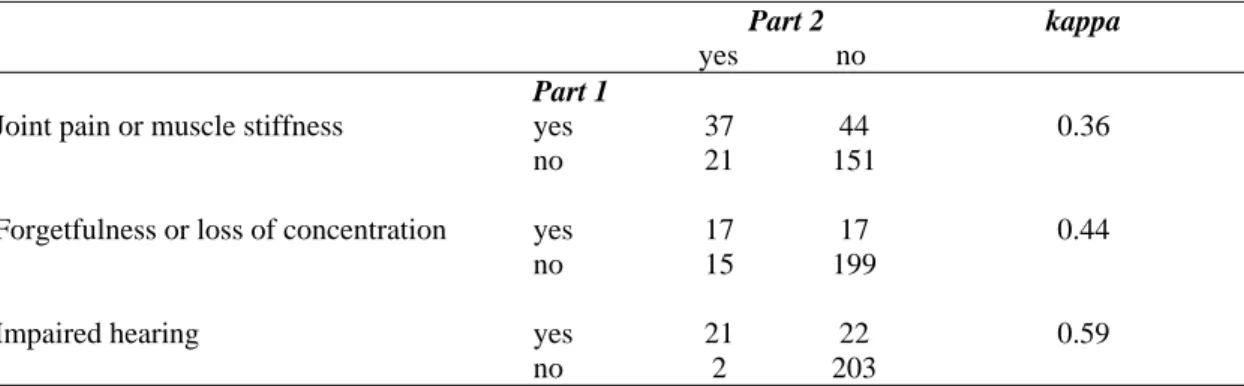 Table 20   Consistency (kappa values) of reported symptoms in the questionnaire  survey (Part 1) and the clinic study (Part 2) 
