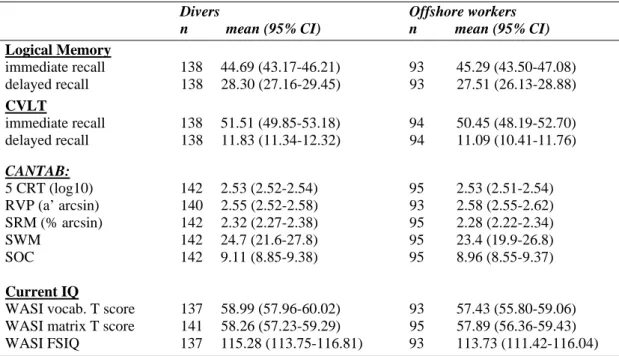 Table 23  Objective neuropsychological test results for divers and offshore workers in  phase 1b 