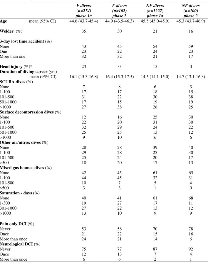 Table 32  Characteristics of divers recruited for the case-control study (phase 2)  compared with the total sample from the questionnaire survey (phase 1a) 