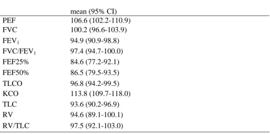 Table 48  Percent-predicted values for offshore workers who had not smoked 
