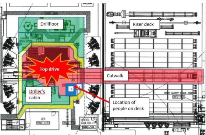 Figure 1: Plan of the West Bollsta drill floor showing the drill floor, riser deck, catwalk, top drive, driller’s cabin, safe  place for observation during lifting and the area where the joint dropped