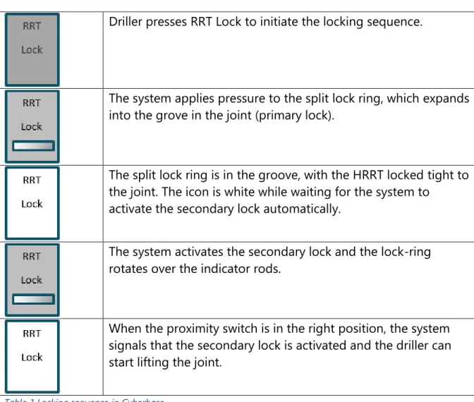 Table 1 Locking sequence in Cyberbase. 