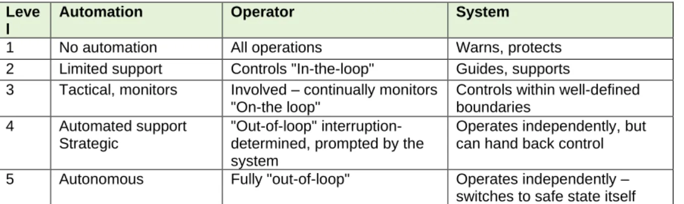 Table  1.1:  Overview  of  the  level  of  automation  and  the  interaction  between  operator  and  system