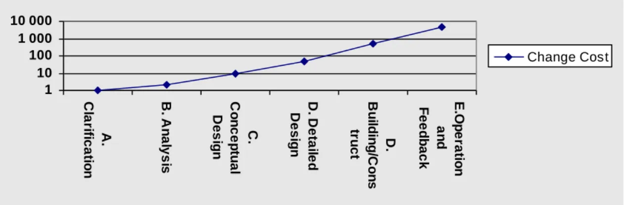 Figure 1.2 Change costs depending on phase (Samset, 2001). 